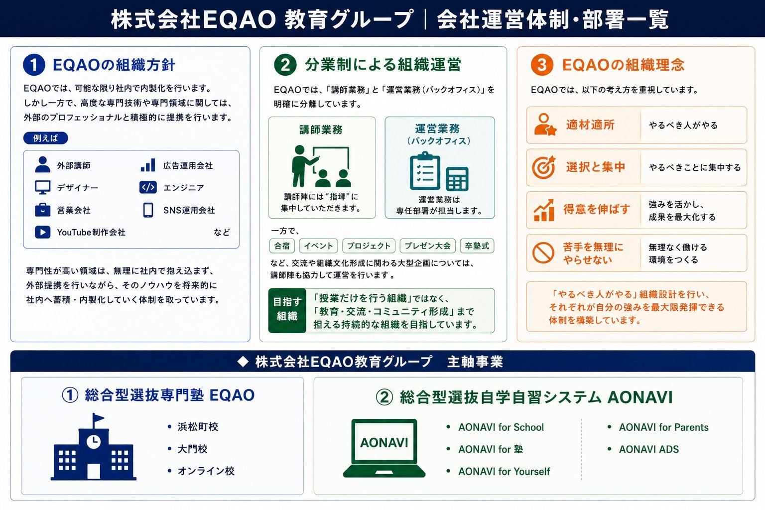 EQAO教育グループの会社運営体制：内製化方針・分業制・組織理念・主軸事業